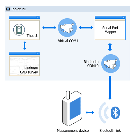 Real-time CAD survey