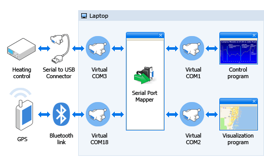 Serial Port Mapping