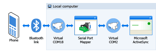 Synchronizing Mobile Phone via High-Numbered COM Port
